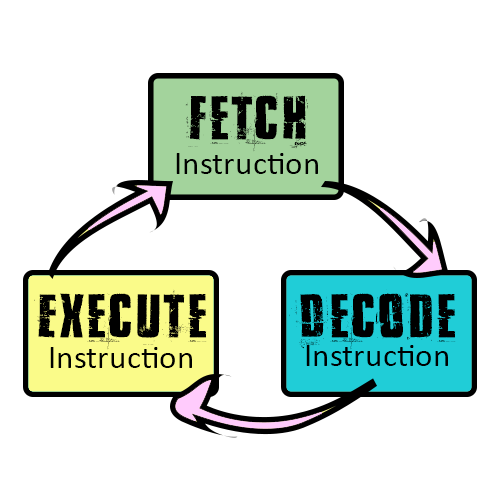 What-is-the-fetch-decode-execute-cycle